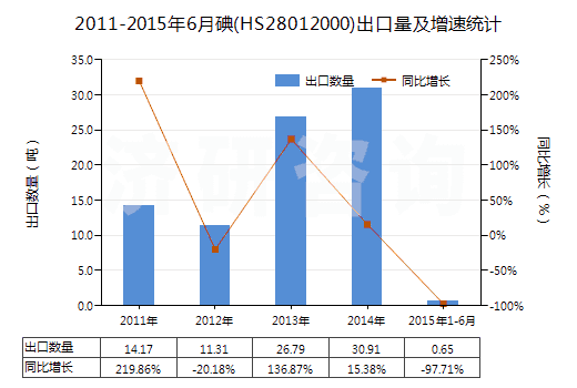 2011-2015年6月碘(HS28012000)出口量及增速統(tǒng)計(jì)